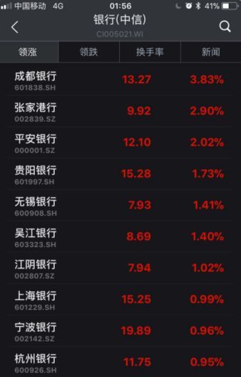 ▲截至6日收盤，部分銀行股漲幅情況