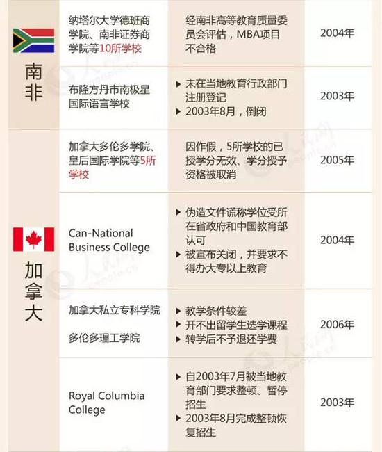教育部留學(xué)預(yù)警:這88所海外院校先萬(wàn)別去