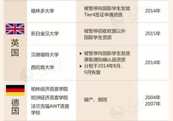 教育部留學(xué)預(yù)警:這88所海外院校先萬(wàn)別去