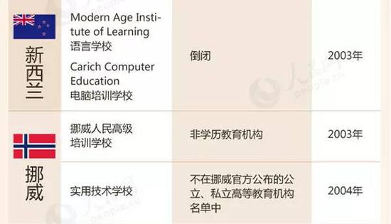 教育部留學(xué)預(yù)警:這88所海外院校先萬(wàn)別去